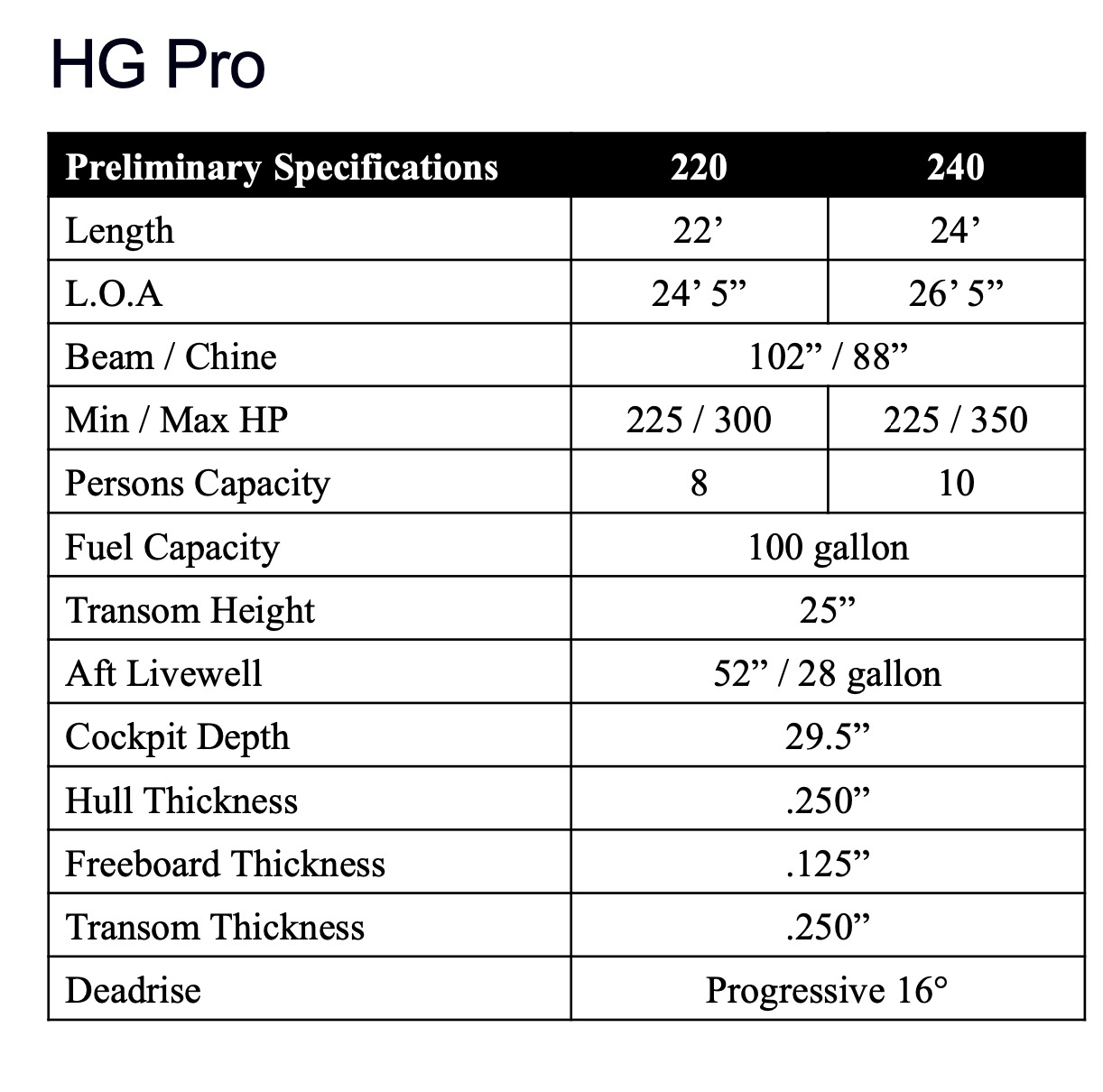 2027 Lund 220 HG PRO in chamberlain SD